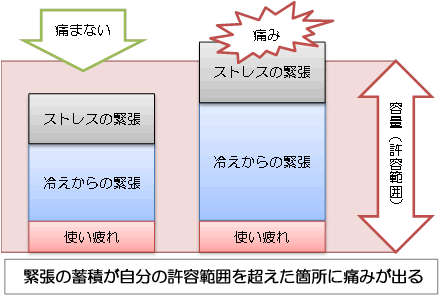 緊張の蓄積を種類で表したイメージ図