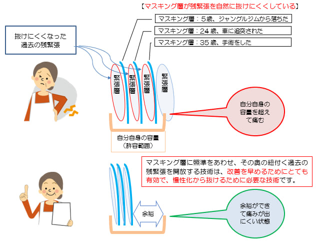 緊張の蓄積には過去の残緊張も関わっているイメージ図